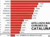 Una verdad incómoda para el independentismo catalán