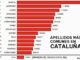 Una verdad incómoda para el independentismo catalán