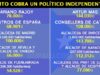 La hipocresía del independentismo: 239 cargos de la Generalitat cobran más que Rajoy