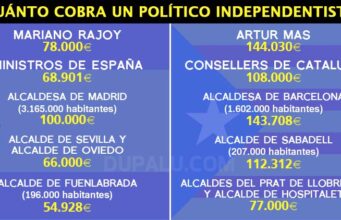 La hipocresía del independentismo: 239 cargos de la Generalitat cobran más que Rajoy