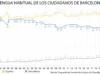 El español ya es la lengua habitual de 3 de cada 4 barceloneses