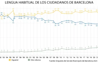 El español ya es la lengua habitual de 3 de cada 4 barceloneses